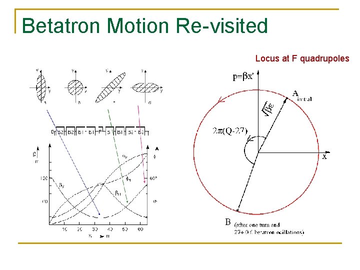 Betatron Motion Re-visited Locus at F quadrupoles 