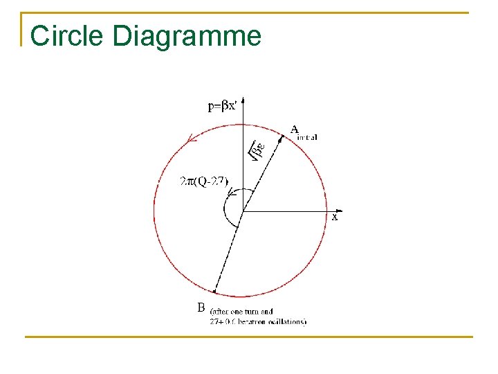 Circle Diagramme 