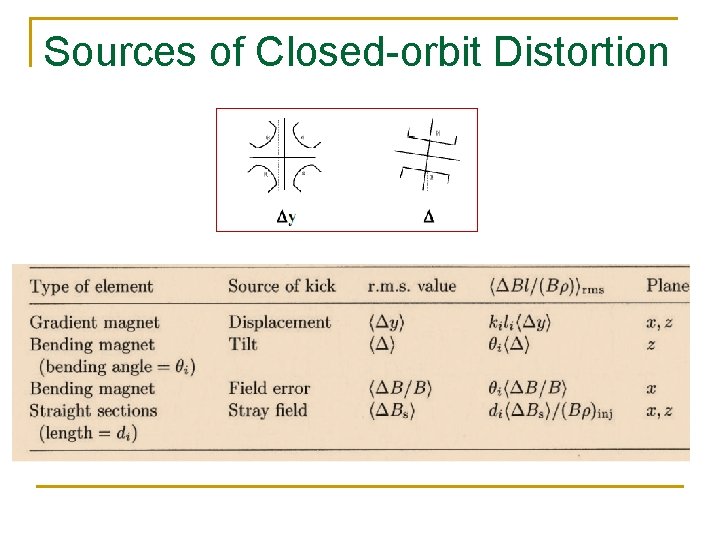 Sources of Closed-orbit Distortion 