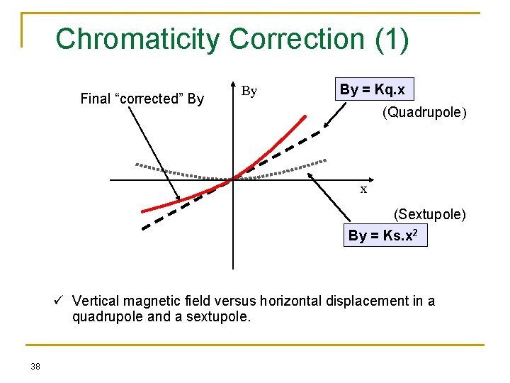 Chromaticity Correction (1) Final “corrected” By By By = Kq. x (Quadrupole) x (Sextupole)