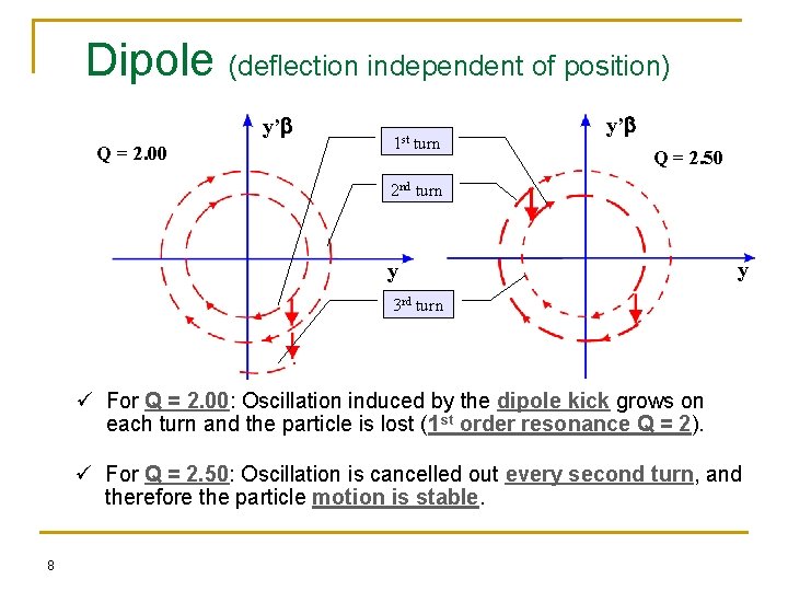 Dipole (deflection independent of position) y’b Q = 2. 00 1 st turn y’b