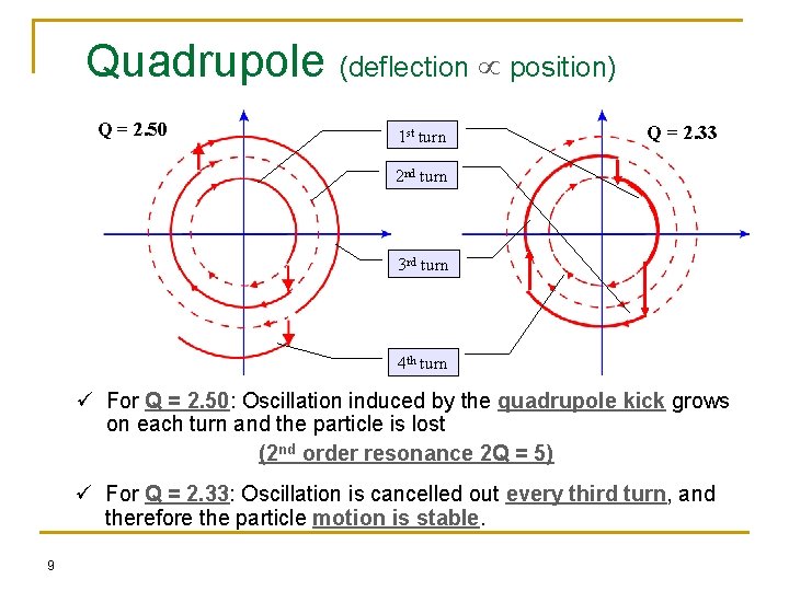 Quadrupole (deflection position) Q = 2. 50 1 st turn Q = 2. 33