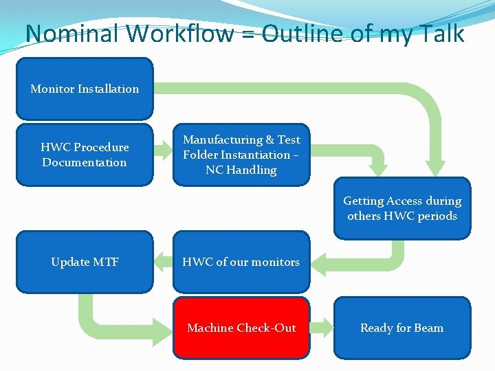 Nominal Workflow = Outline of my Talk Monitor Installation HWC Procedure Documentation Manufacturing &