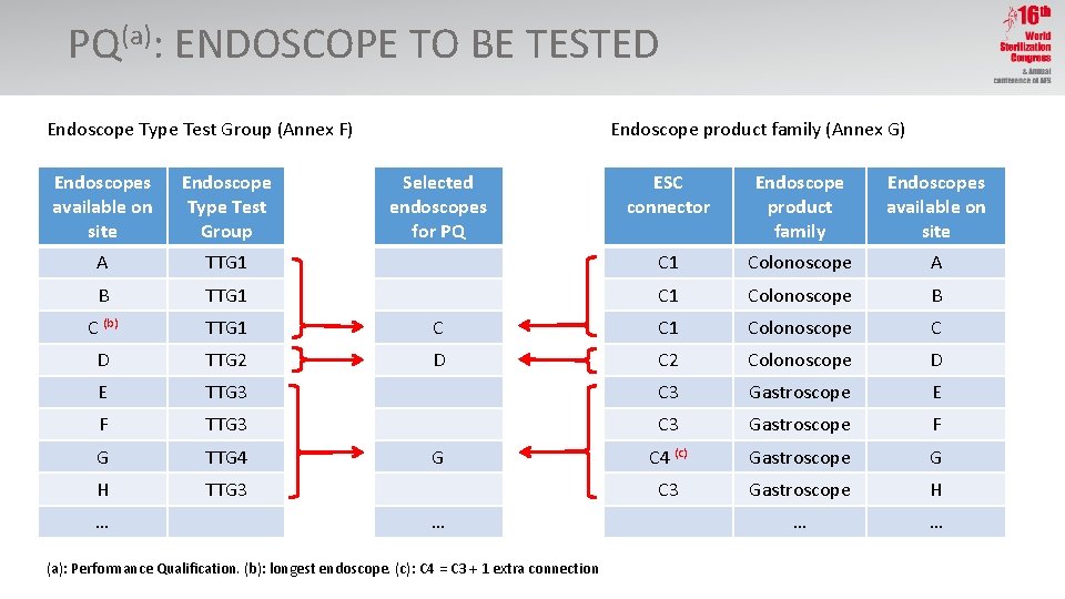 PQ(a): ENDOSCOPE TO BE TESTED Endoscope Type Test Group (Annex F) Endoscope product family