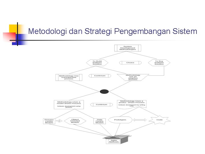 Metodologi dan Strategi Pengembangan Sistem 