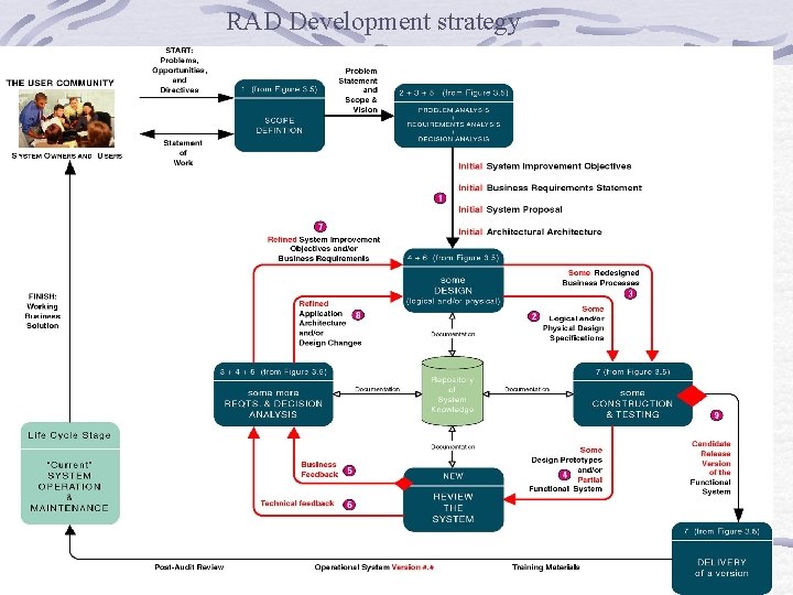 RAD Development strategy 