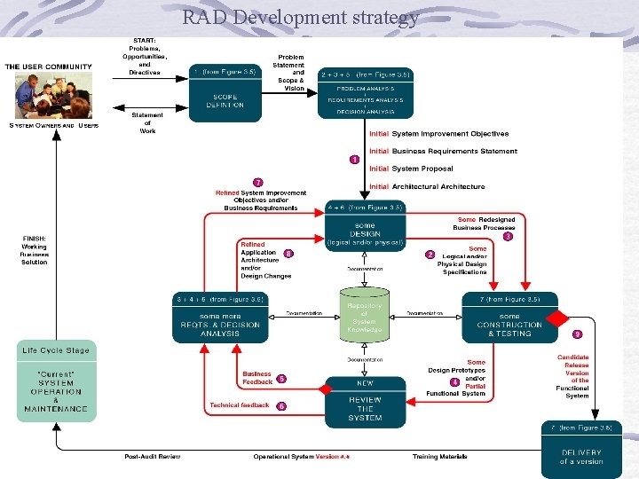 RAD Development strategy RAD Development strategy