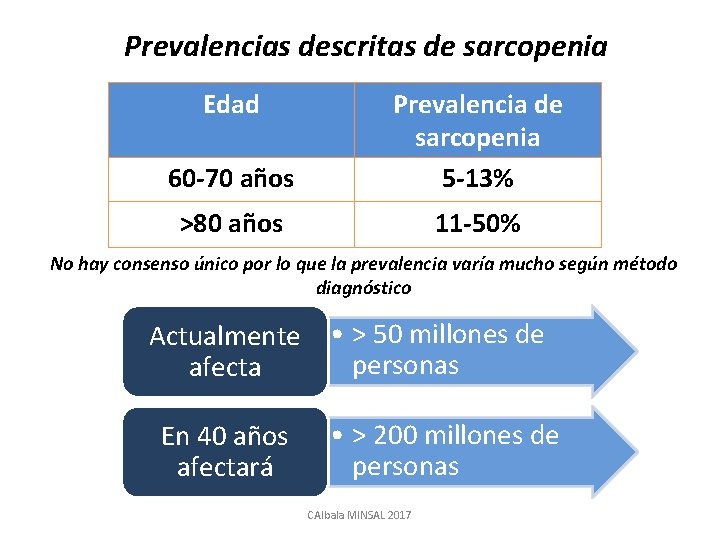 Prevalencias descritas de sarcopenia Edad 60 -70 años Prevalencia de sarcopenia 5 -13% >80