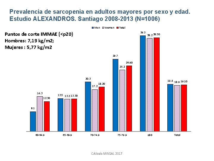 Prevalencia de sarcopenia en adultos mayores por sexo y edad. Estudio ALEXANDROS. Santiago 2008