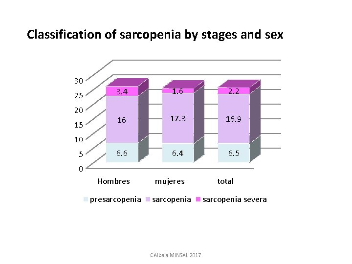 Classification of sarcopenia by stages and sex 30 25 20 15 3. 4 1.