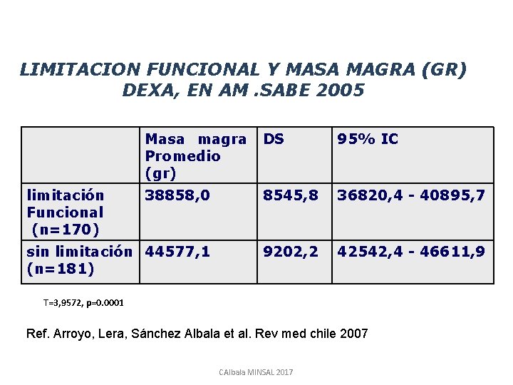 LIMITACION FUNCIONAL Y MASA MAGRA (GR) DEXA, EN AM. SABE 2005 Masa magra Promedio
