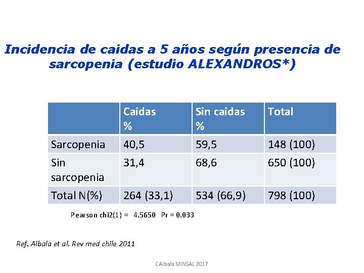Incidencia de caidas a 5 años según presencia de sarcopenia (estudio ALEXANDROS*) Sarcopenia Sin