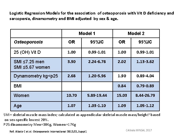 Logistic Regression Models for the association of osteoporosis with Vit D deficiency and sarcopenia,