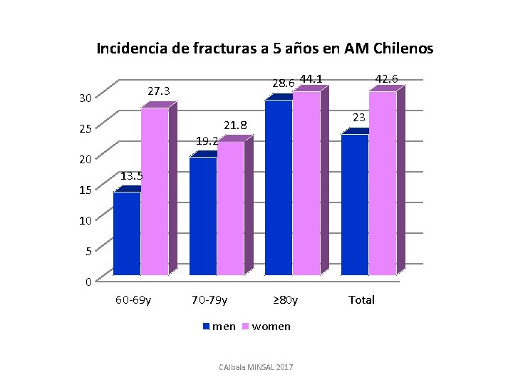 Incidencia de fracturas a 5 años en AM Chilenos 28. 6 44. 1 27.