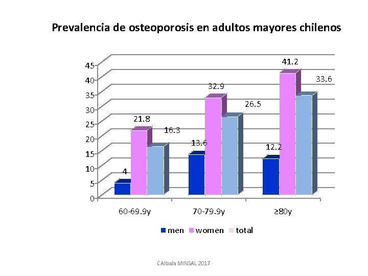 Prevalencia de osteoporosis en adultos mayores chilenos 41. 2 45 40 33. 6 32.