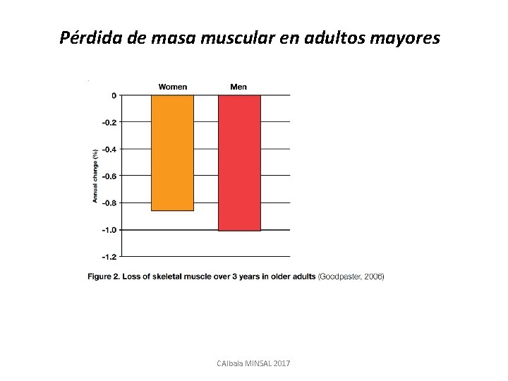 Pérdida de masa muscular en adultos mayores CAlbala MINSAL 2017 