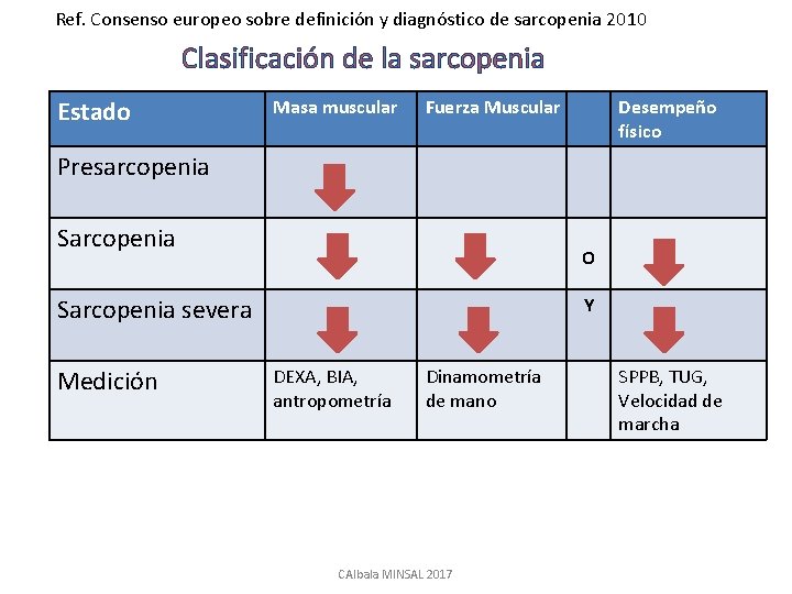Ref. Consenso europeo sobre definición y diagnóstico de sarcopenia 2010 Clasificación de la sarcopenia