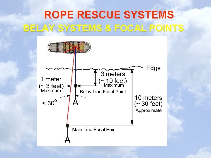 ROPE RESCUE SYSTEMS BELAY SYSTEMS & FOCAL POINTS ROPE RESCUE SYSTEMS BELAY SYSTEMS & FOCAL POINTS