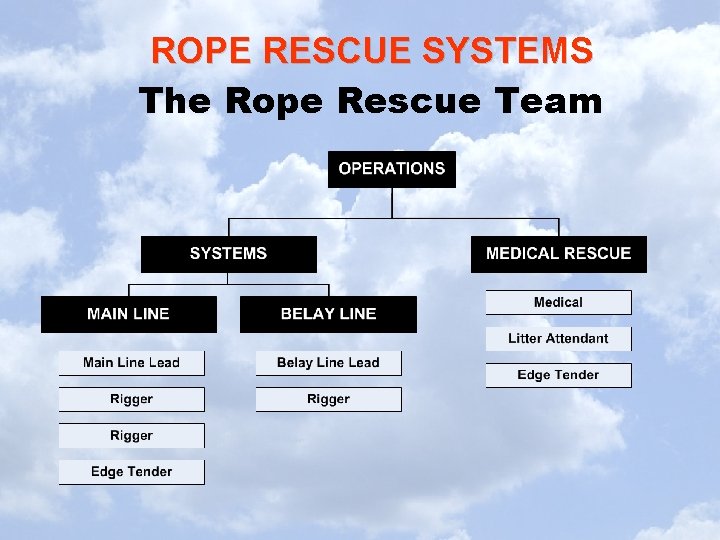 ROPE RESCUE SYSTEMS The Rope Rescue Team 