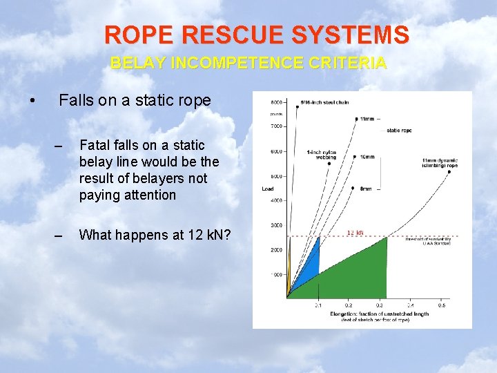 ROPE RESCUE SYSTEMS BELAY INCOMPETENCE CRITERIA • Falls on a static rope – Fatal