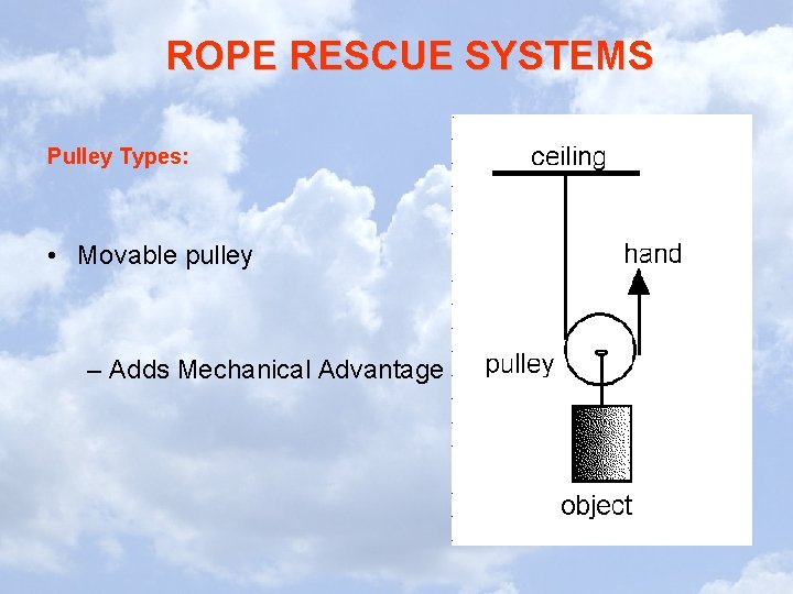 ROPE RESCUE SYSTEMS Pulley Types: • Movable pulley – Adds Mechanical Advantage ROPE RESCUE SYSTEMS Pulley Types: • Movable pulley – Adds Mechanical Advantage