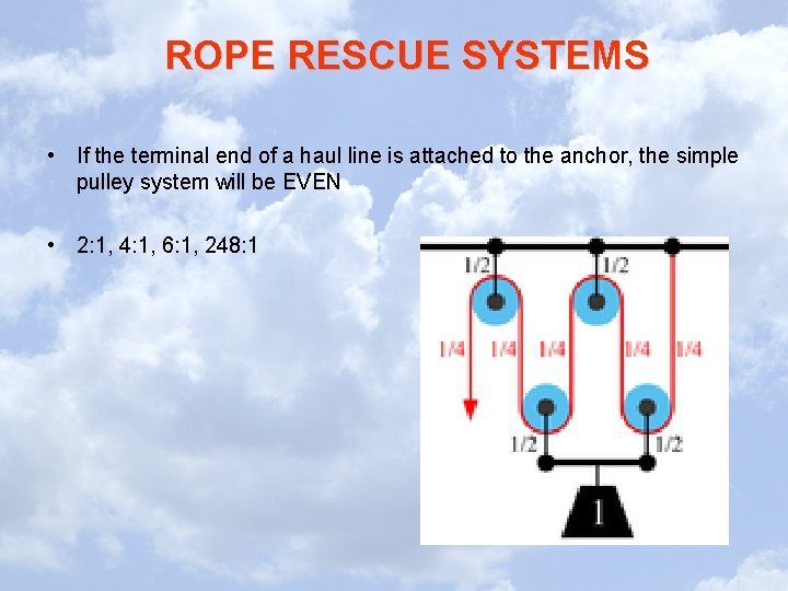 ROPE RESCUE SYSTEMS • If the terminal end of a haul line is attached