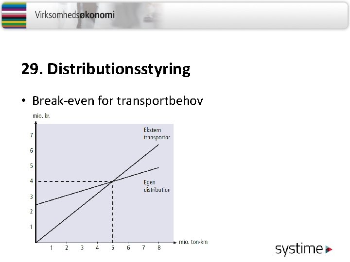 29. Distributionsstyring • Break-even for transportbehov 
