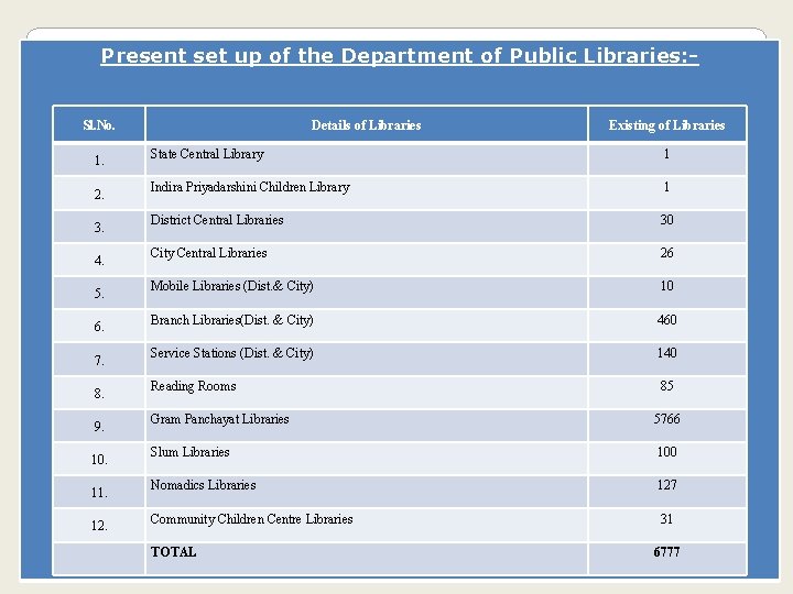 Present set up of the Department of Public Libraries: - Sl. No. 1. 2.