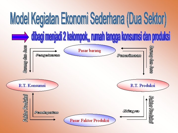 Pasar barang R. T. Konsumsi R. T. Produksi Pasar Faktor Produksi 