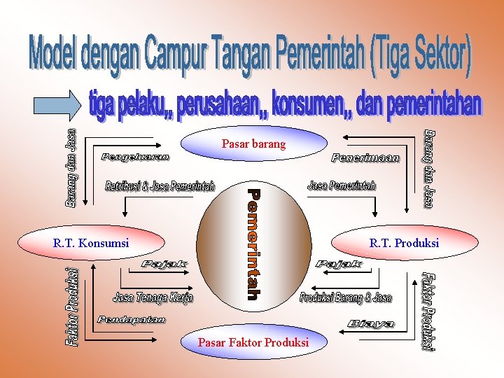Pasar barang R. T. Konsumsi R. T. Produksi Pasar Faktor Produksi 