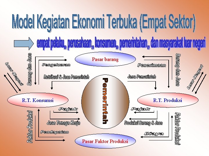 Pasar barang R. T. Konsumsi R. T. Produksi Pasar Faktor Produksi 