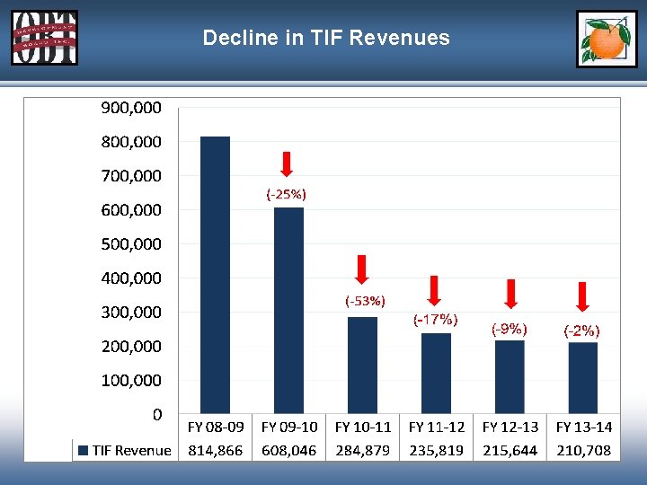 Decline in TIF Revenues 