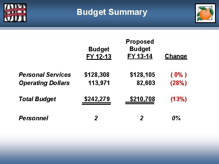 Budget Summary Budget FY 12 -13 Proposed Budget FY 13 -14 Change Personal Services
