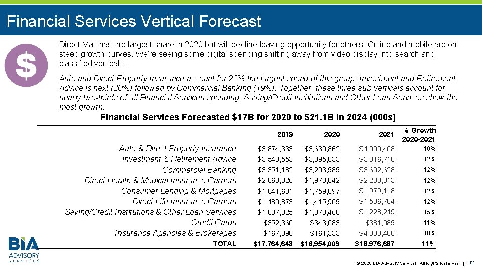 Financial Services Vertical Forecast Direct Mail has the largest share in 2020 but will
