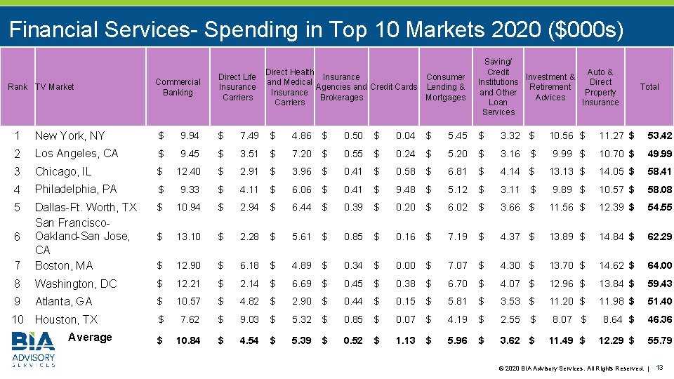 Financial Services- Spending in Top 10 Markets 2020 ($000 s) Rank TV Market Commercial