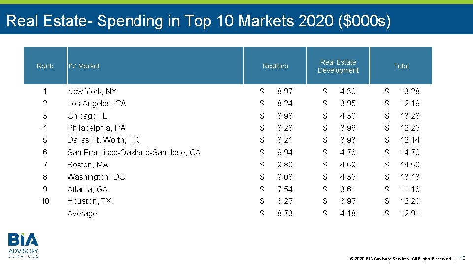 Real Estate- Spending in Top 10 Markets 2020 ($000 s) Rank TV Market Realtors