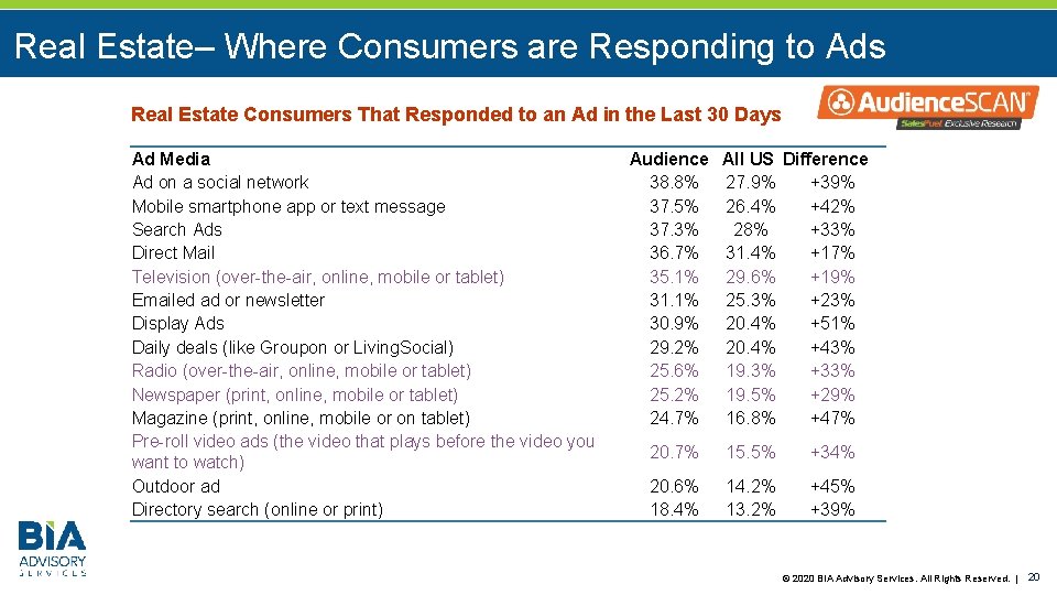 Real Estate– Where Consumers are Responding to Ads Real Estate Consumers That Responded to