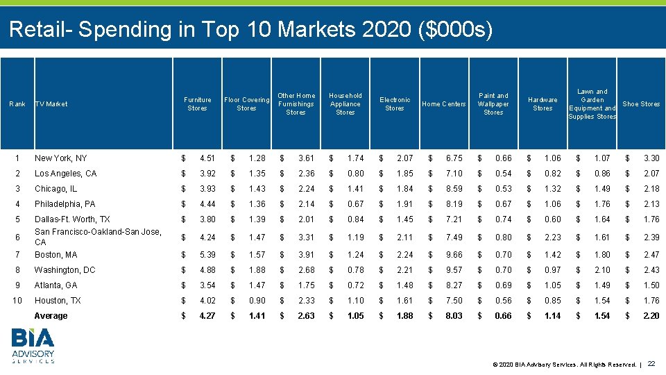 Retail- Spending in Top 10 Markets 2020 ($000 s) Rank TV Market Furniture Stores