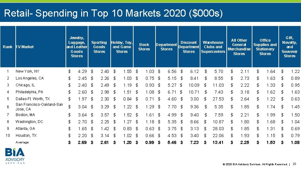 Retail- Spending in Top 10 Markets 2020 ($000 s) Rank TV Market Jewelry, Luggage,