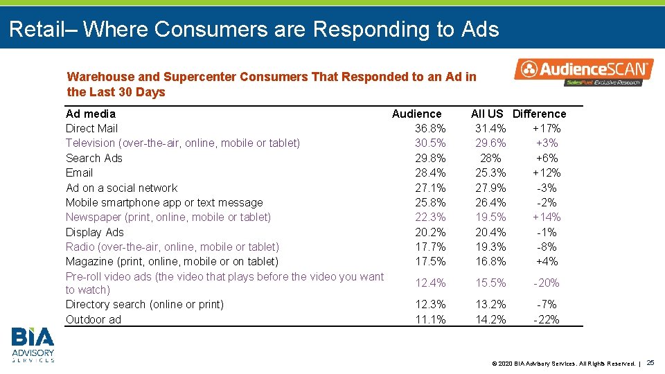 Retail– Where Consumers are Responding to Ads Warehouse and Supercenter Consumers That Responded to