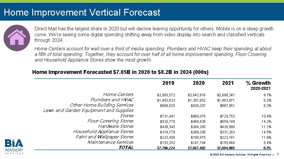 Home Improvement Vertical Forecast Direct Mail has the largest share in 2020 but will