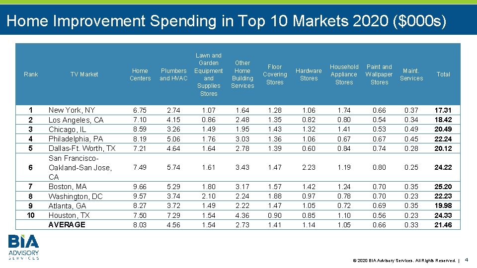 Home Improvement Spending in Top 10 Markets 2020 ($000 s) Rank 1 2 3