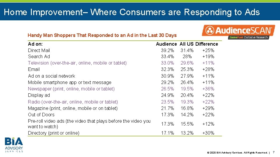 Home Improvement– Where Consumers are Responding to Ads Handy Man Shoppers That Responded to