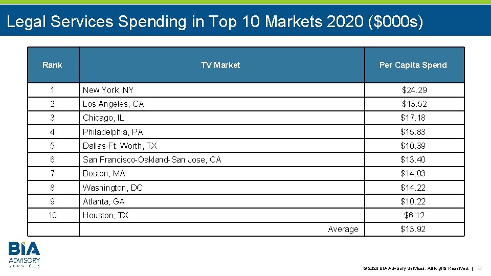 Legal Services Spending in Top 10 Markets 2020 ($000 s) Rank TV Market Per