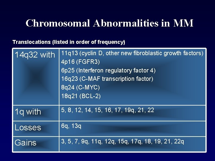 Chromosomal Abnormalities in MM Translocations (listed in order of frequency) 14 q 32 with