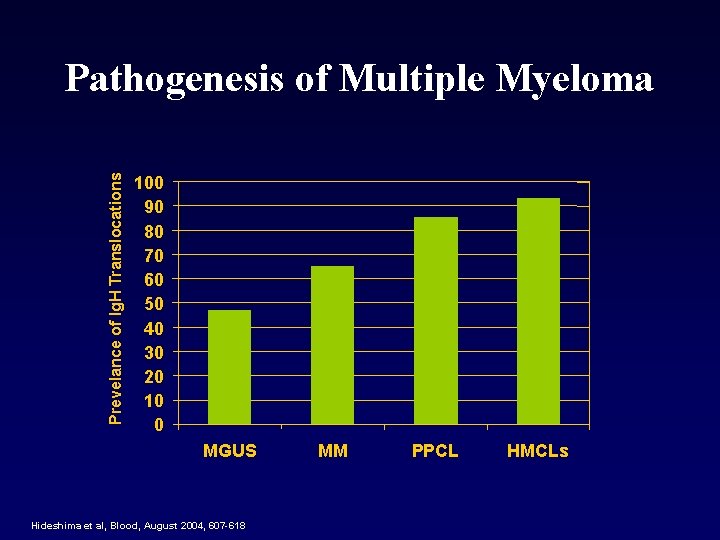Prevelance of Ig. H Translocations Pathogenesis of Multiple Myeloma 100 90 80 70 60