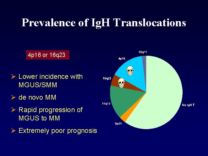 Prevalence of Ig. H Translocations 4 p 16 or 16 q 23 Ø Lower