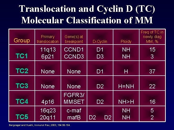 Translocation and Cyclin D (TC) Molecular Classification of MM Group Primary translocation Gene(s) at