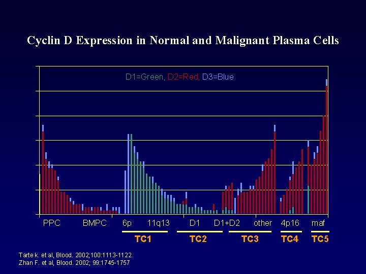 Cyclin D Expression in Normal and Malignant Plasma Cells D 1=Green, D 2=Red, D
