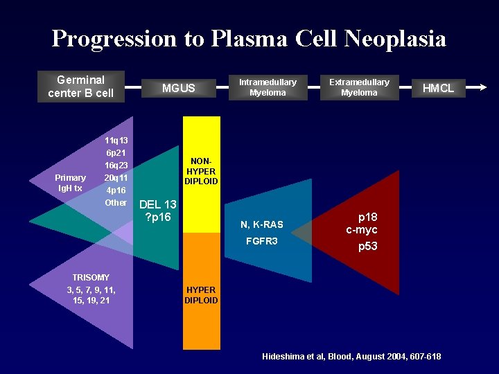 Progression to Plasma Cell Neoplasia Germinal center B cell Primary Ig. H tx MGUS